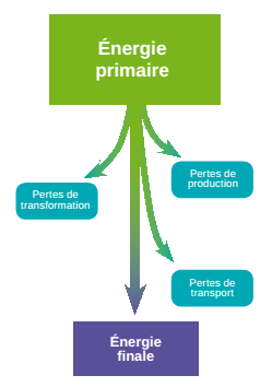énergie primaire / énergie finale