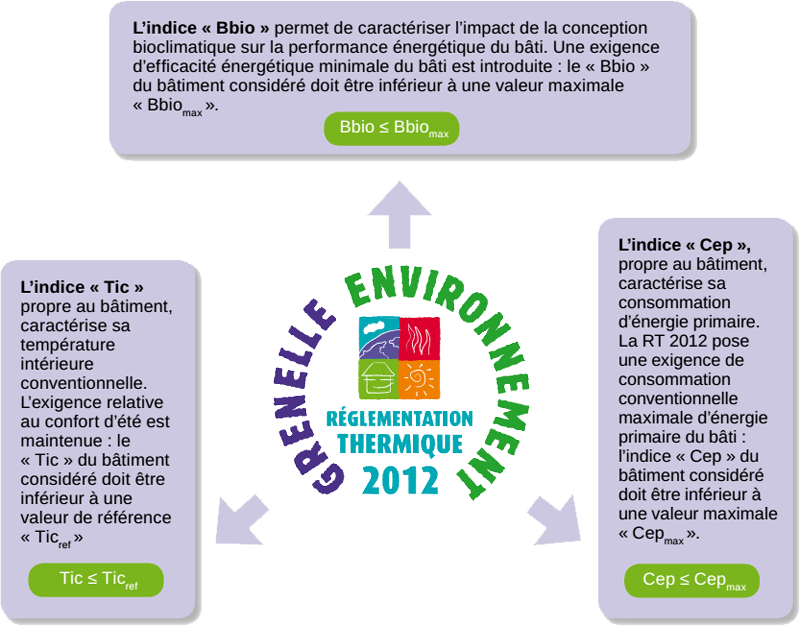 RT 2012 : Bbio, Cep, Tic